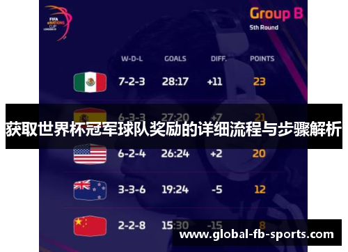 获取世界杯冠军球队奖励的详细流程与步骤解析 获取世界杯冠军球队奖励的详细流程与步骤解析